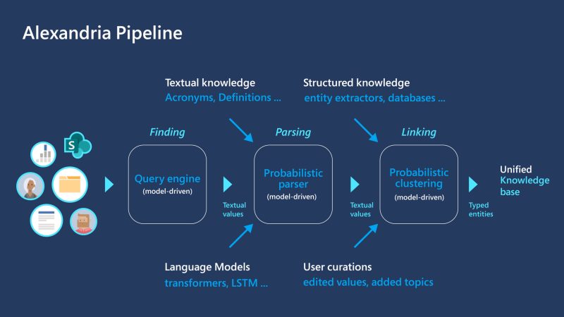 Microsoft’s Project Alexandria parses documents using unsupervised learning – VentureBeat